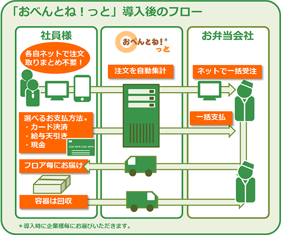 「おべんとね!っと」決済サービス
